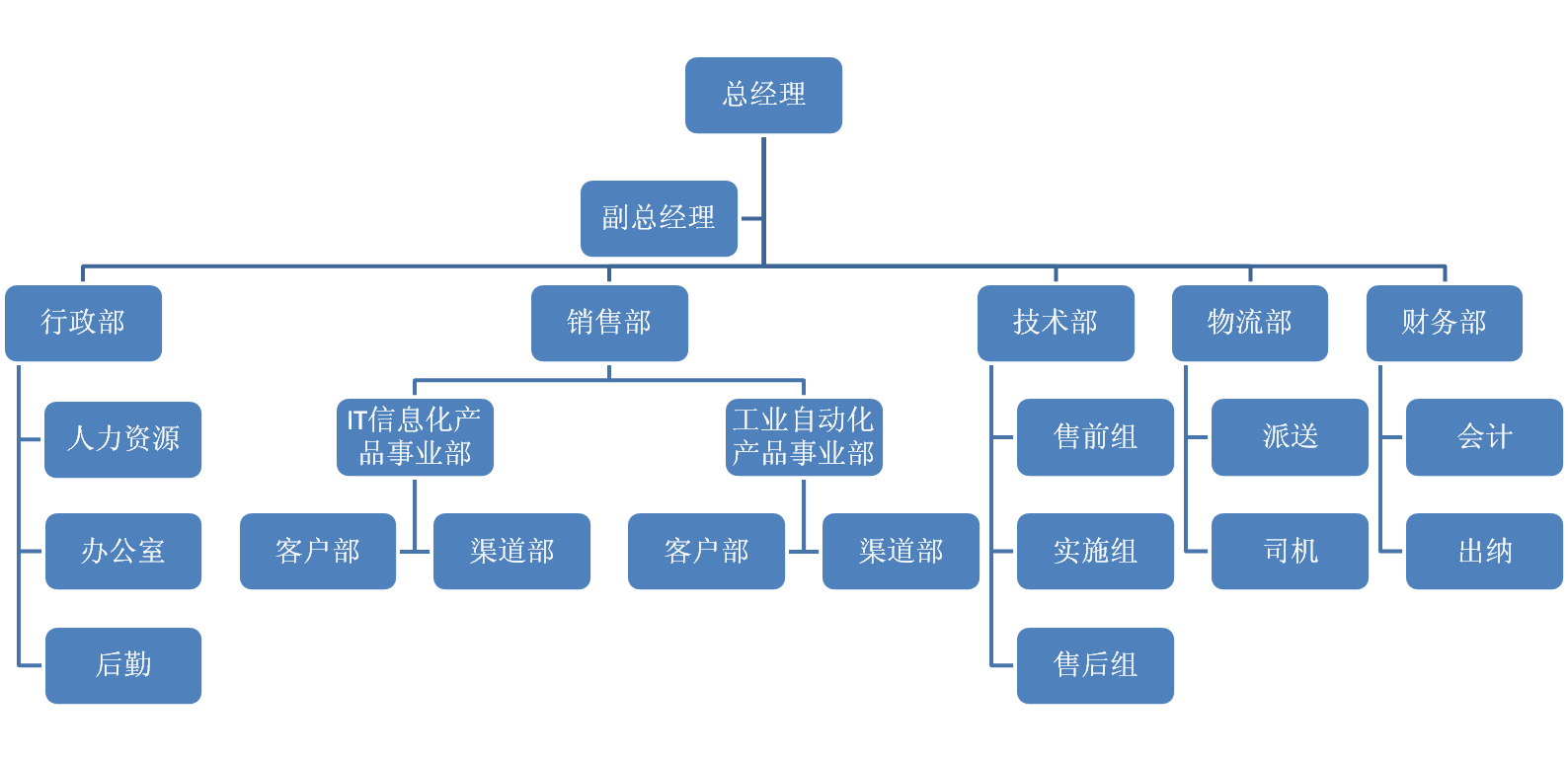 組織架構(gòu)